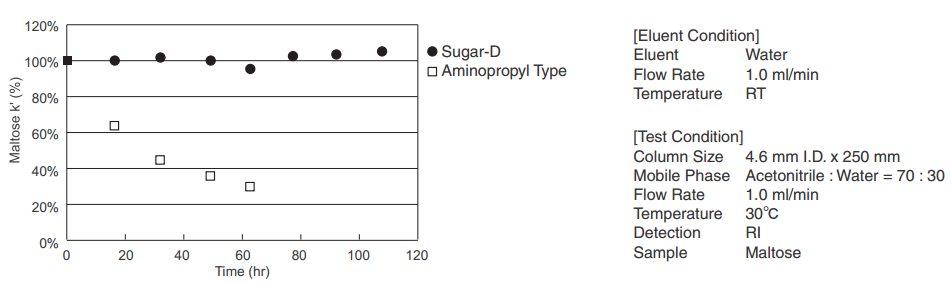 糖类分析柱 COSMOSILreg Sugar-D