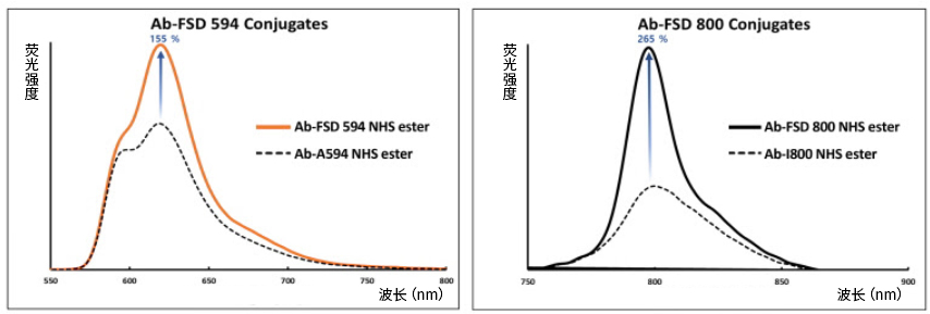 FSD™ Fluor 荧光染料                              Fluorescent FSD™ Fluor Dyes