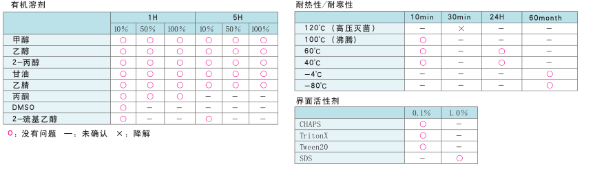 PROTEOSAVE SS 0.5mL 离心管（未灭菌） PROTEOSAVE SS 0.5mL Microtube