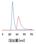 Wakogel® 60N系列