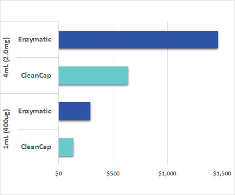 CleanCap® mRNA                              含Capping结构的高活性mRNA