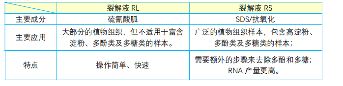 植物总RNA提取试剂盒