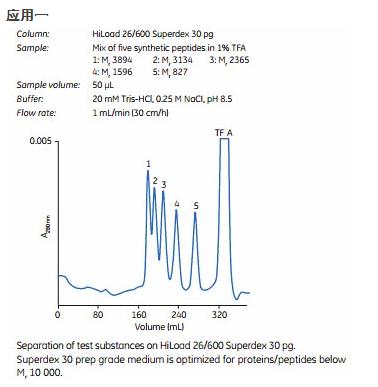 GE Superdex尺寸排阻填料